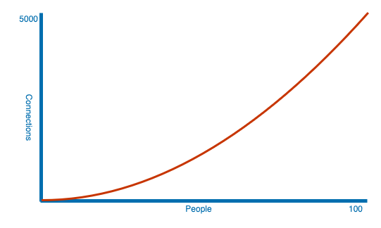 Growth curve of the number of connections within a group of people. Line graph with People on the Xaxis with 100 at the far right end and Connections on the Yaxis with 5000 at the top of the axis. Shows a second order polynomial growth curve