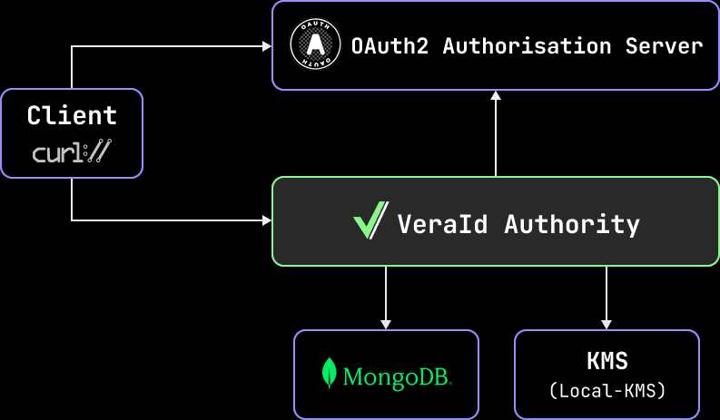 Diagram comprising the client, VeraId Authority and its backing services