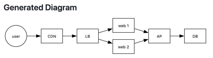 Graphviz Visualization