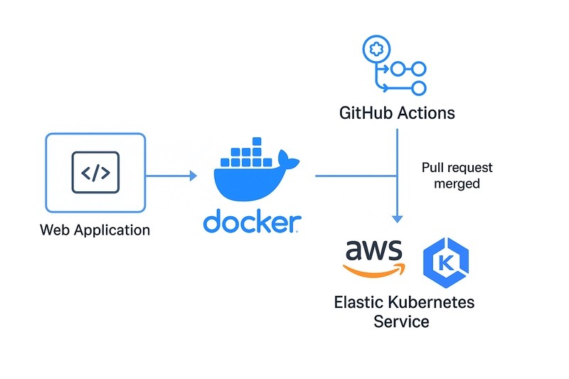 A Beginner's Journey: Deploying Applications on Amazon EKS