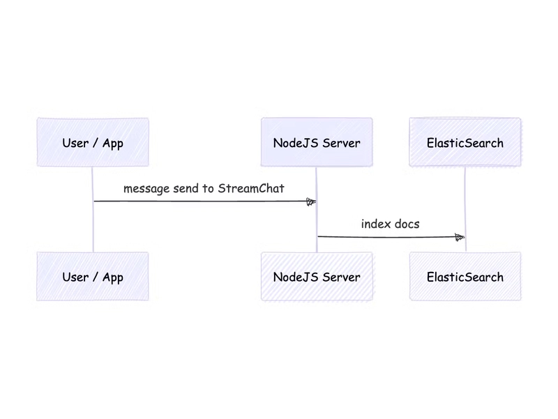 Visualising Stream Chat Data with Kibana: A Step-by-Step Guide