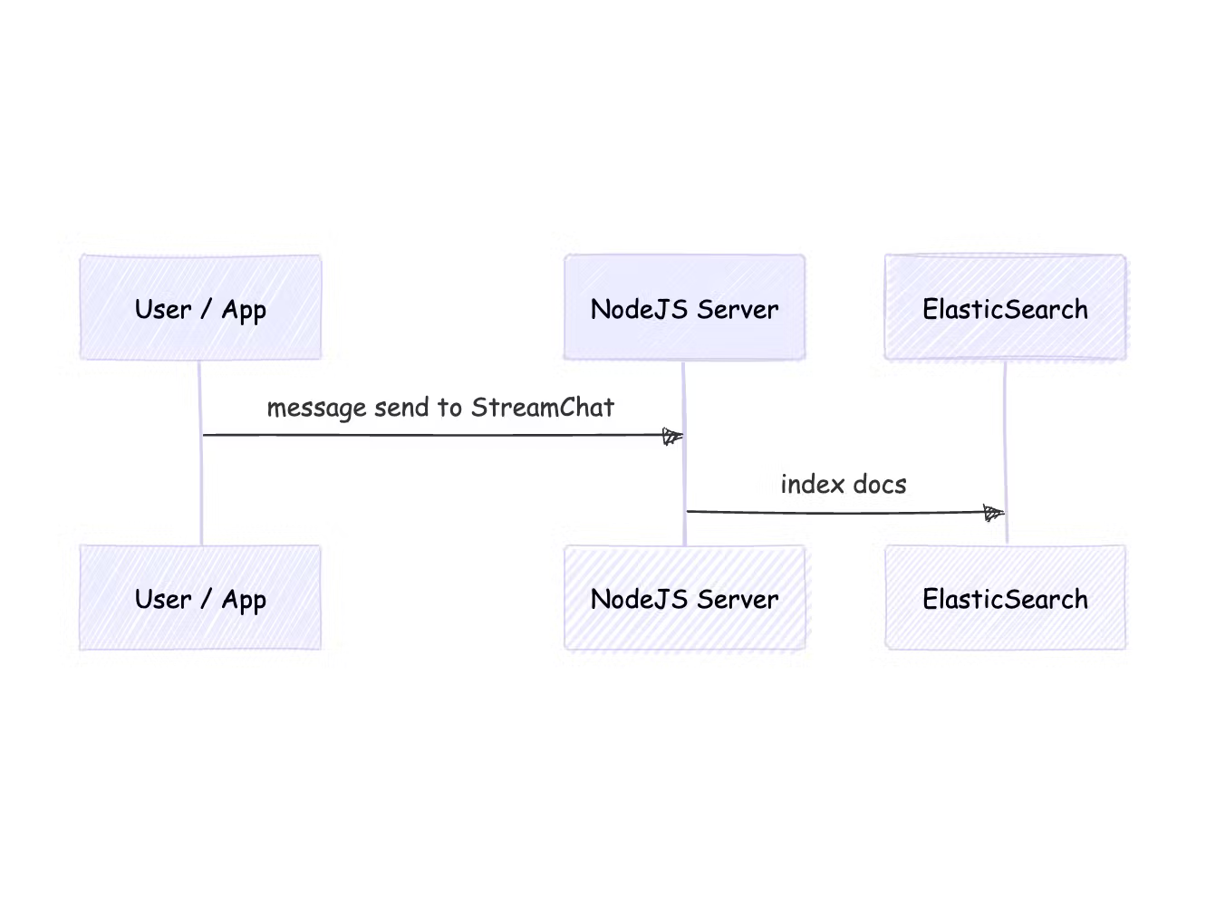 data flow diagram