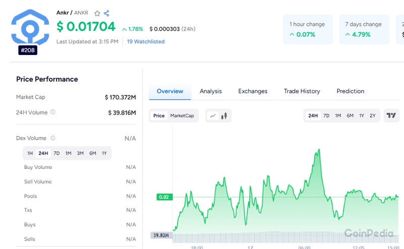 Is ANKR Set to Break Out After a 15.09% Volume Spike?