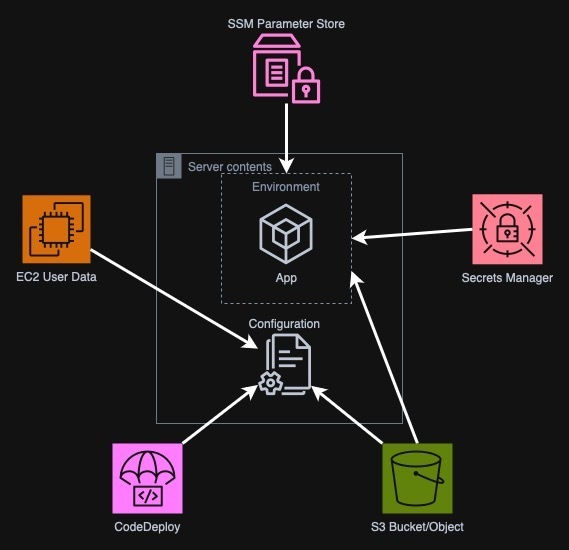 Why you should use AppConfig