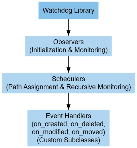 Mastering File System Monitoring with Watchdog in Python
