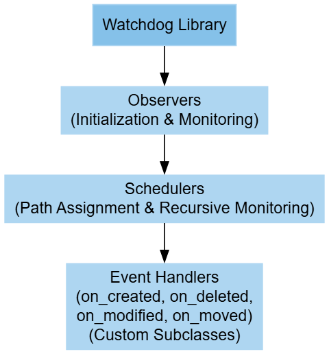 Watchdog Core Components Diagram
