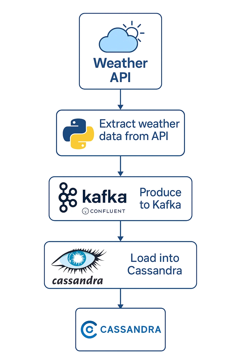 Real-Time Weather Data Pipeline Using Kafka, Confluent, and Cassandra