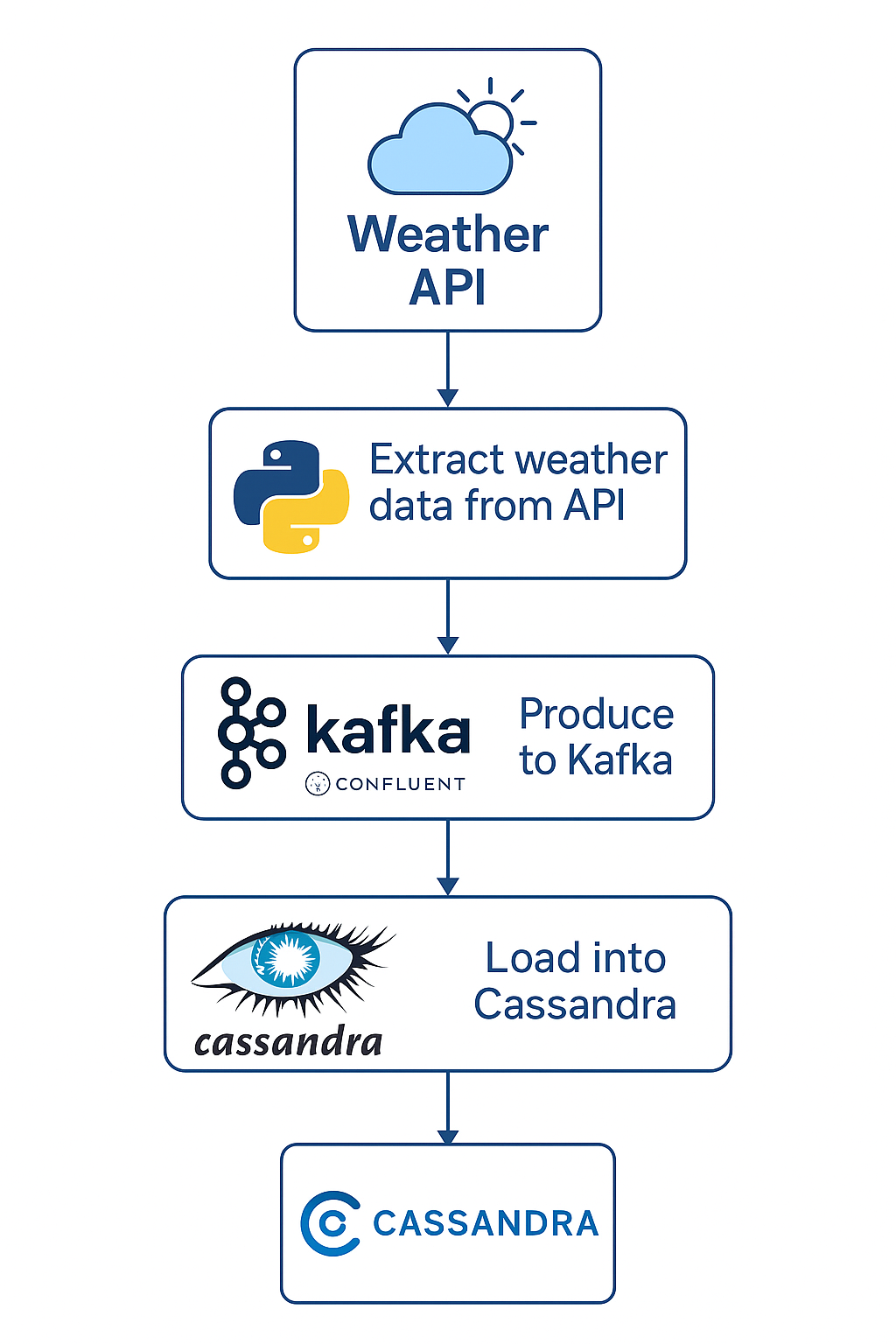 flow of the project