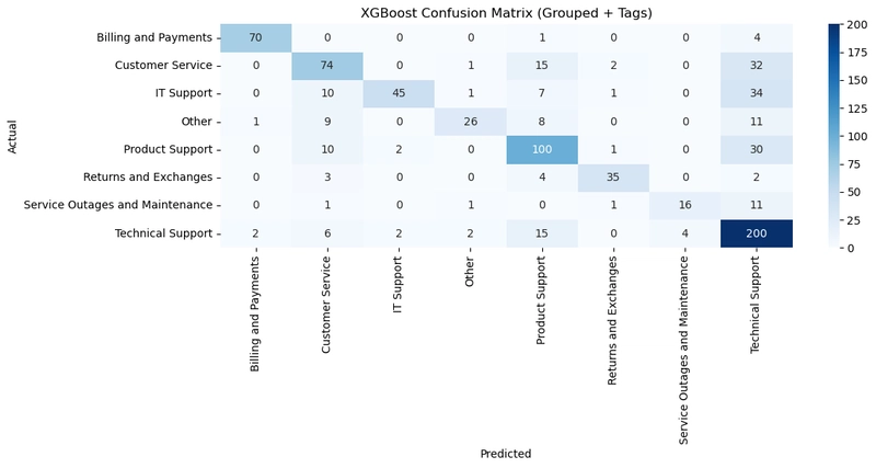 Intelligent Support Ticket Routing with Natural Language Processing (NLP)