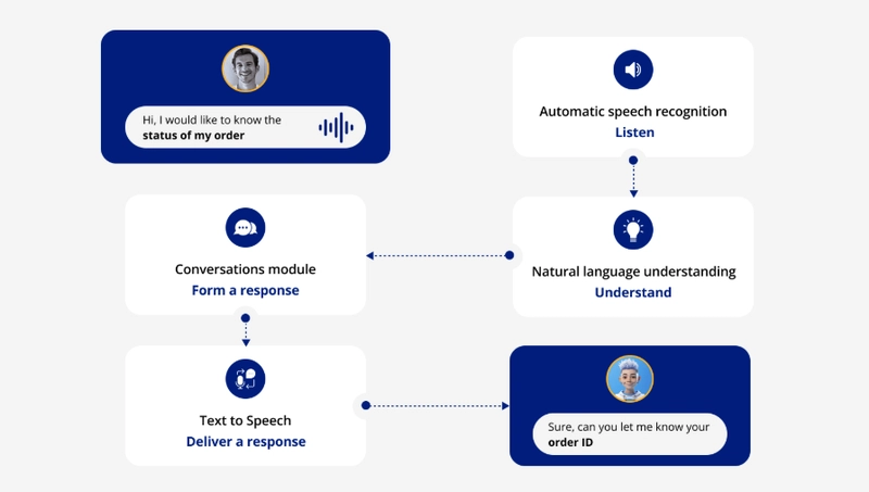 Voice-Enabled Chatbots for Smarter Customer Engagement.