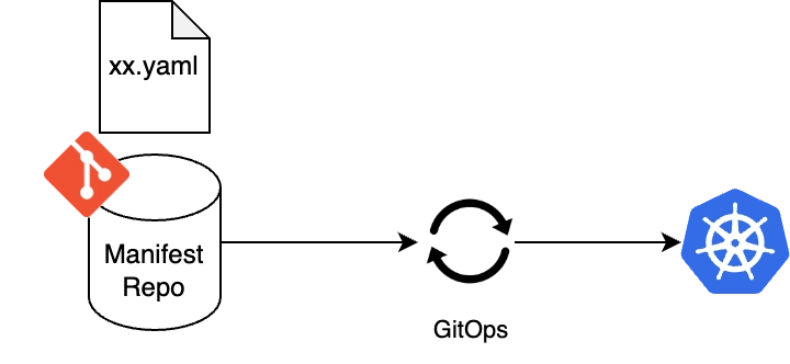 Introduction to Gitless GitOps: A New OCI-Centric and Secure Architecture