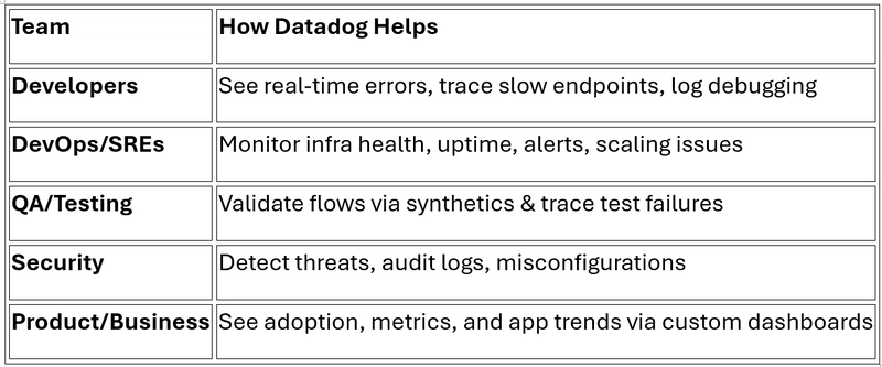 💡 How Datadog Helps Developers & Teams