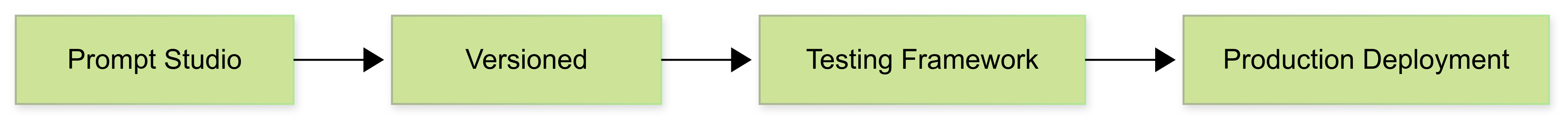 Prompt Engineering workflow