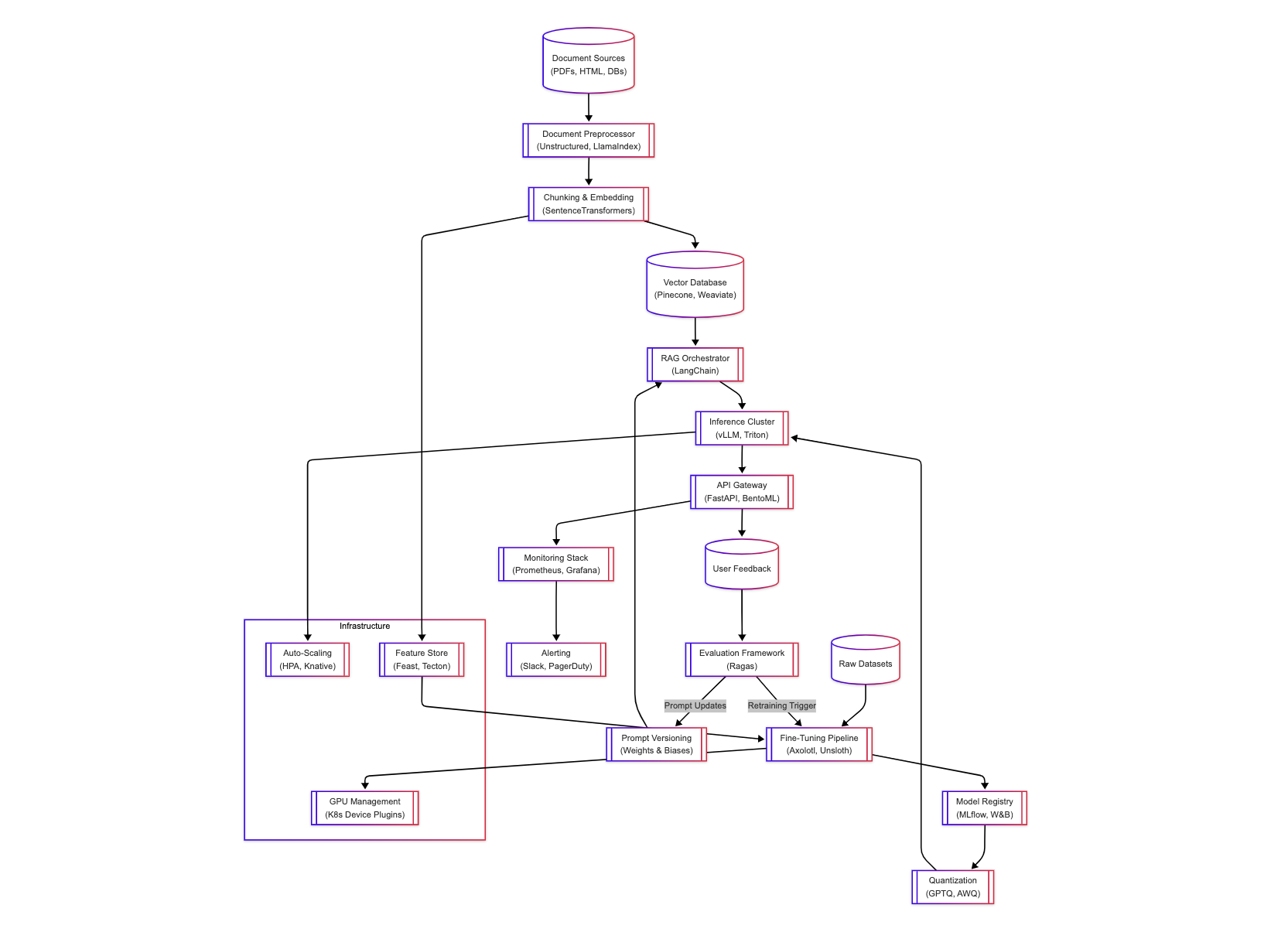 Complete Architecture