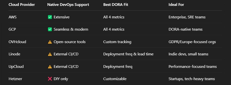 Beyond the Buzzwords: The Relevance of DORA Metrics in Contemporary Cloud Hosting for Developers
