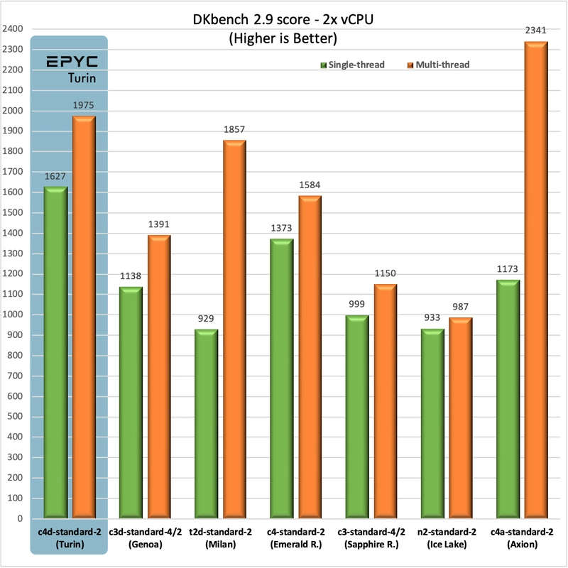 C4D VMs on Google Cloud: Breaking Records Again with EPYC Turin