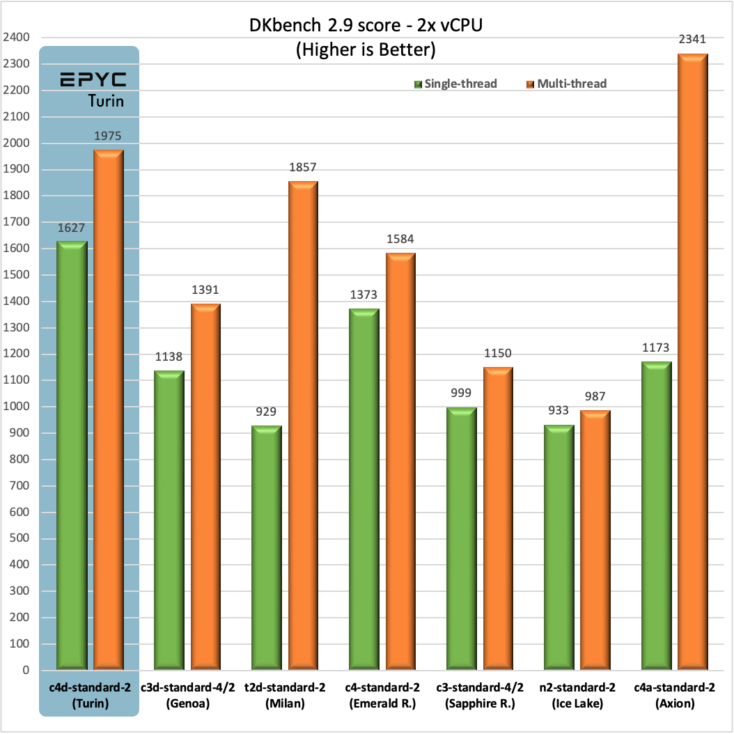 DKbench 2x vCPU