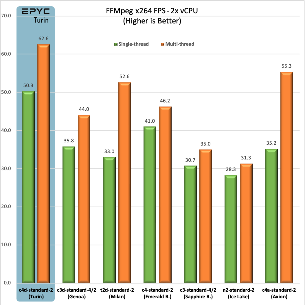 FFmpeg 2x vCPU