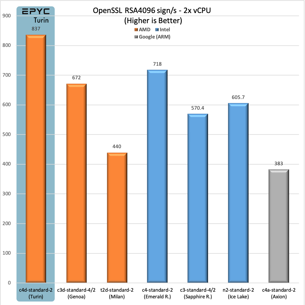 OpenSSL 2x vCPU