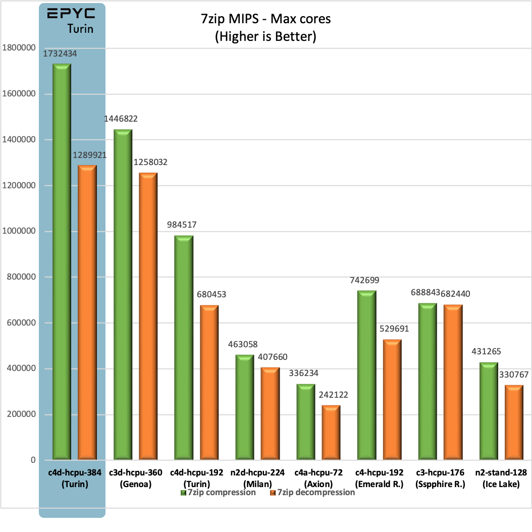 7zip