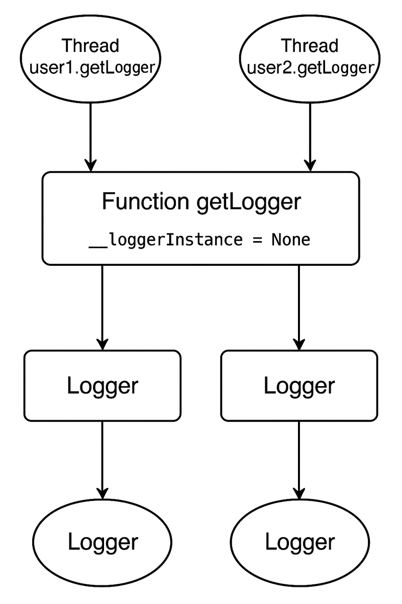 Understanding Singleton Design Pattern with a Logger Example - Part 2