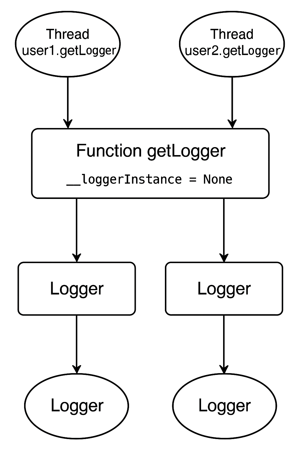 Race condition example