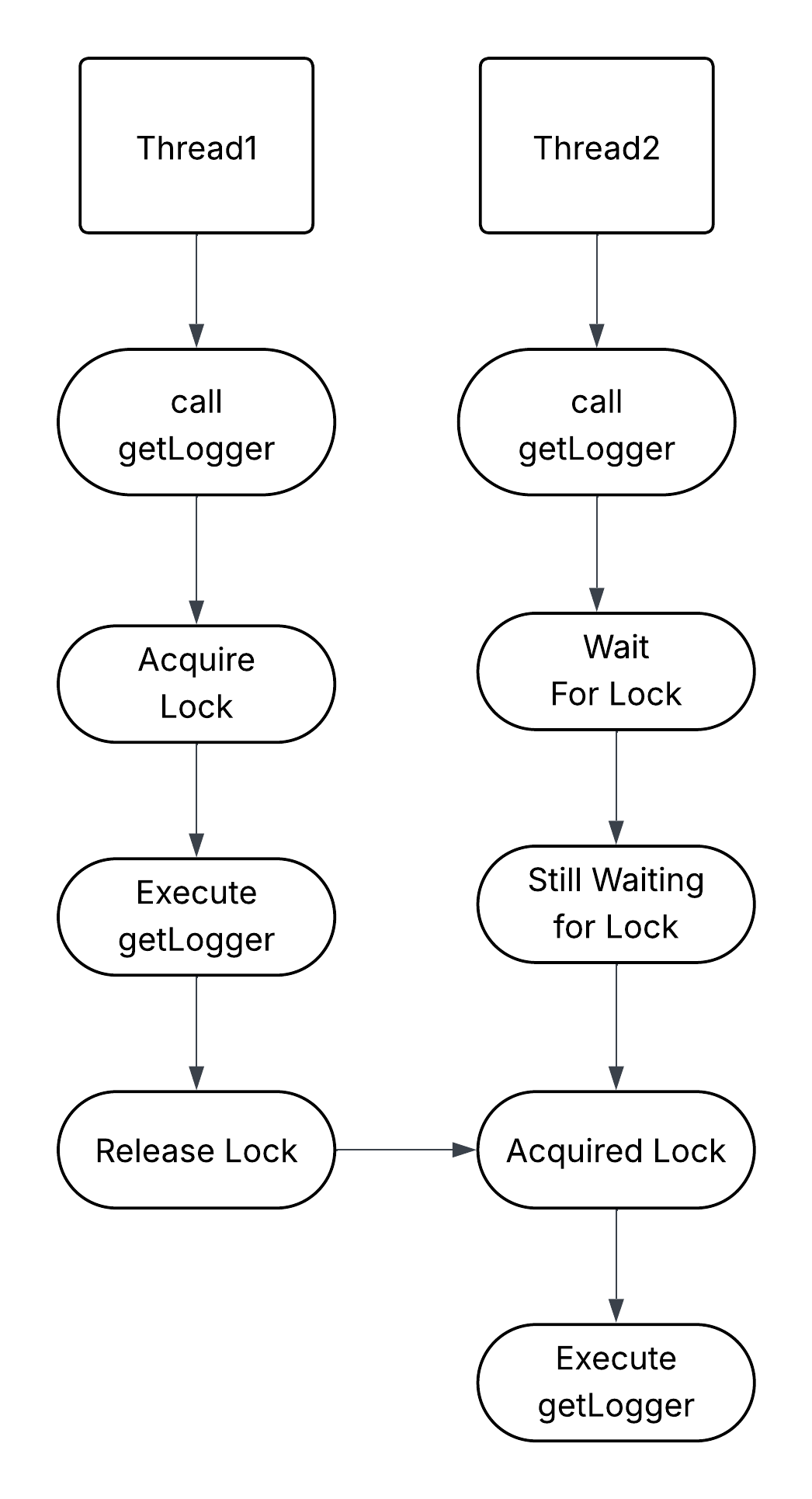 Race condition avoiding and colution
