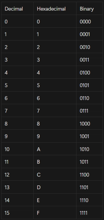 From Fingers to Networks: Introduction to Binary and Hexadecimal