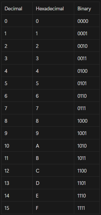 Conversion chart between Decimal, Binary and Hexadecimal