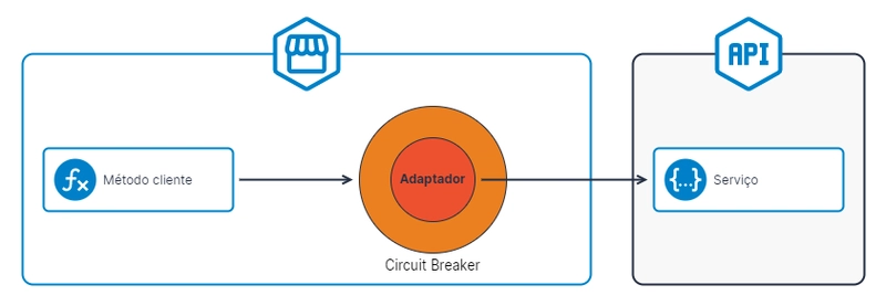 O Padrão de Resiliência de Aplicações "Circuit Breaker"
