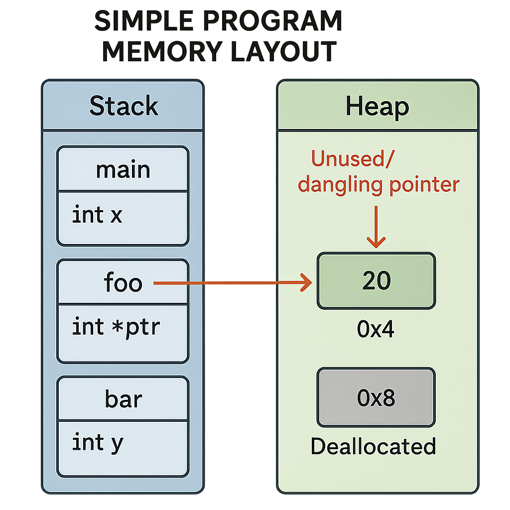Stack and Heap Allocation