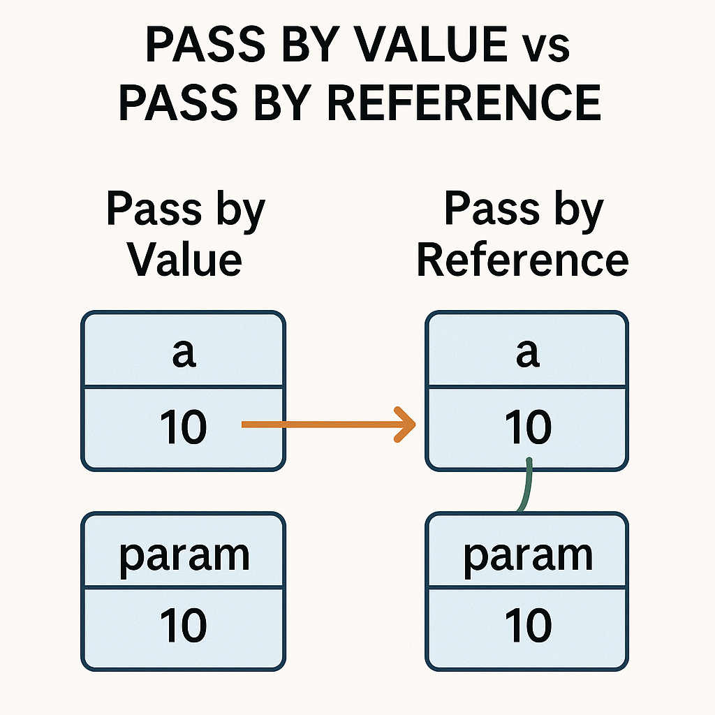 Pass by value v/s Pass by reference