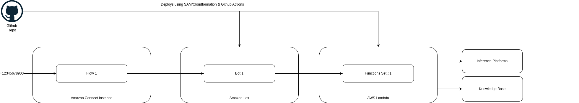 Overall flow of the call in Amazon Connect