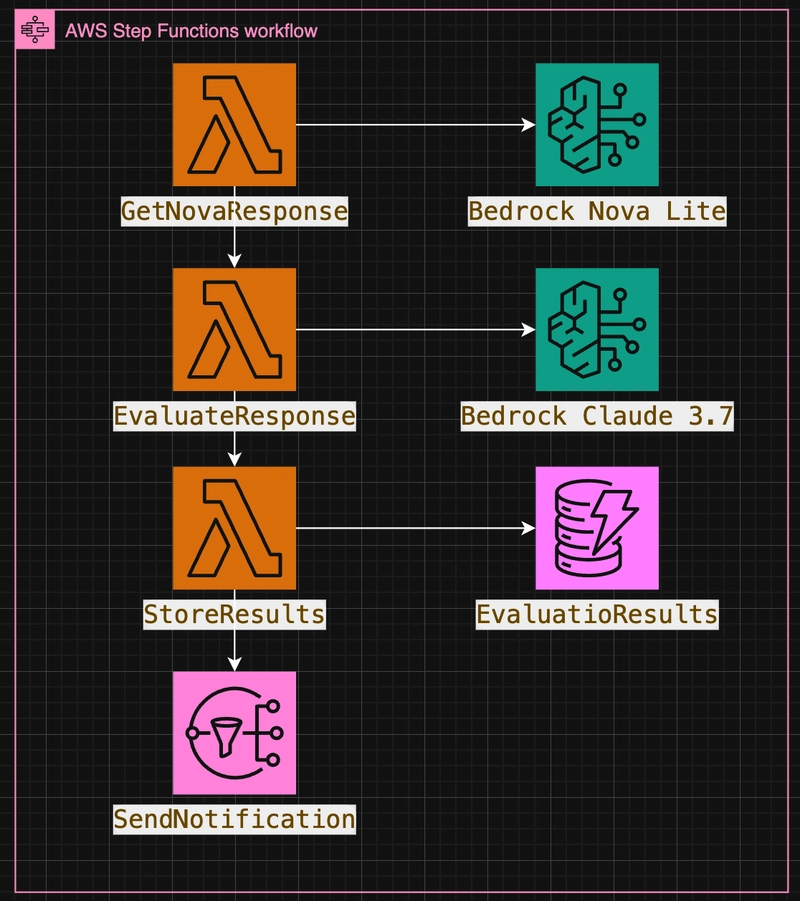 📊 Validating Amazon Bedrock (Nova Lite) outputs w/ SFN + CDK