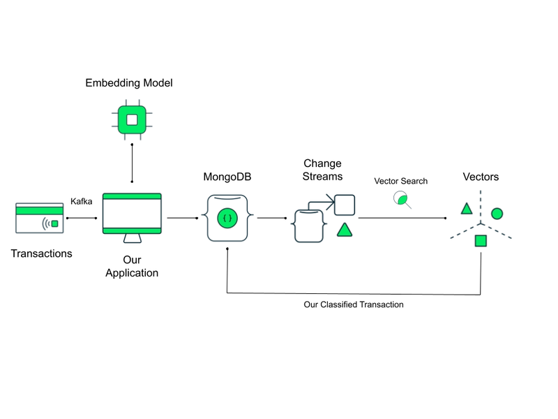 Building a Real-Time AI Fraud Detection System with Spring Kafka and MongoDB