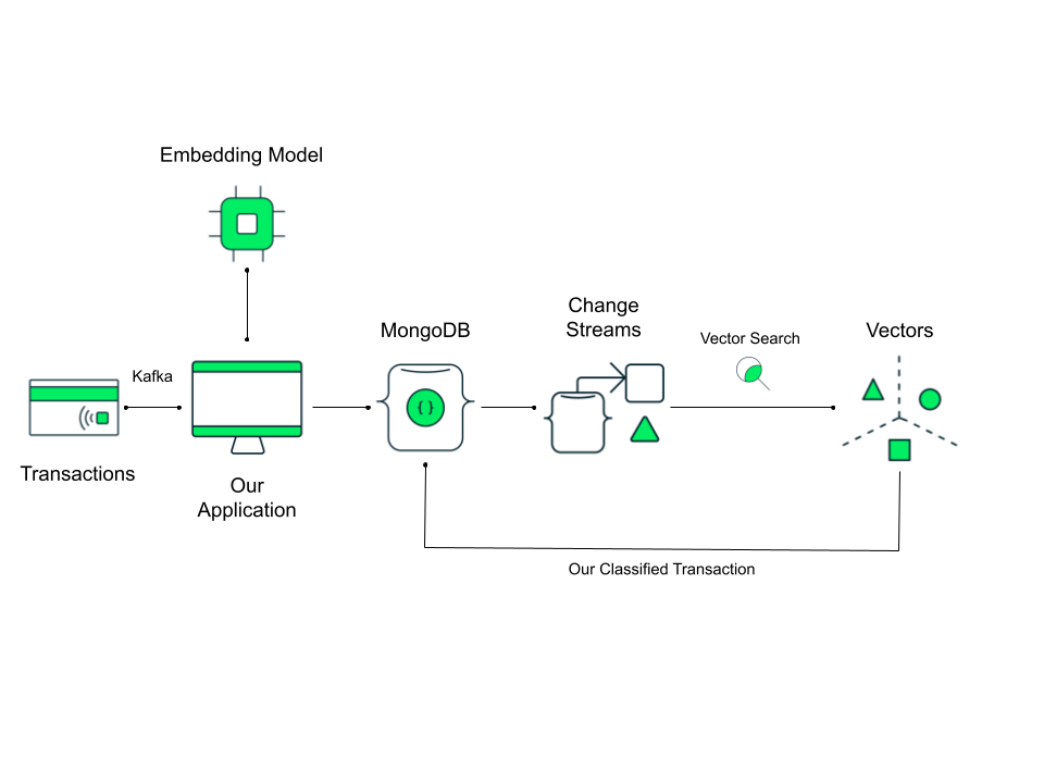 Diagram showing the architecture of the app