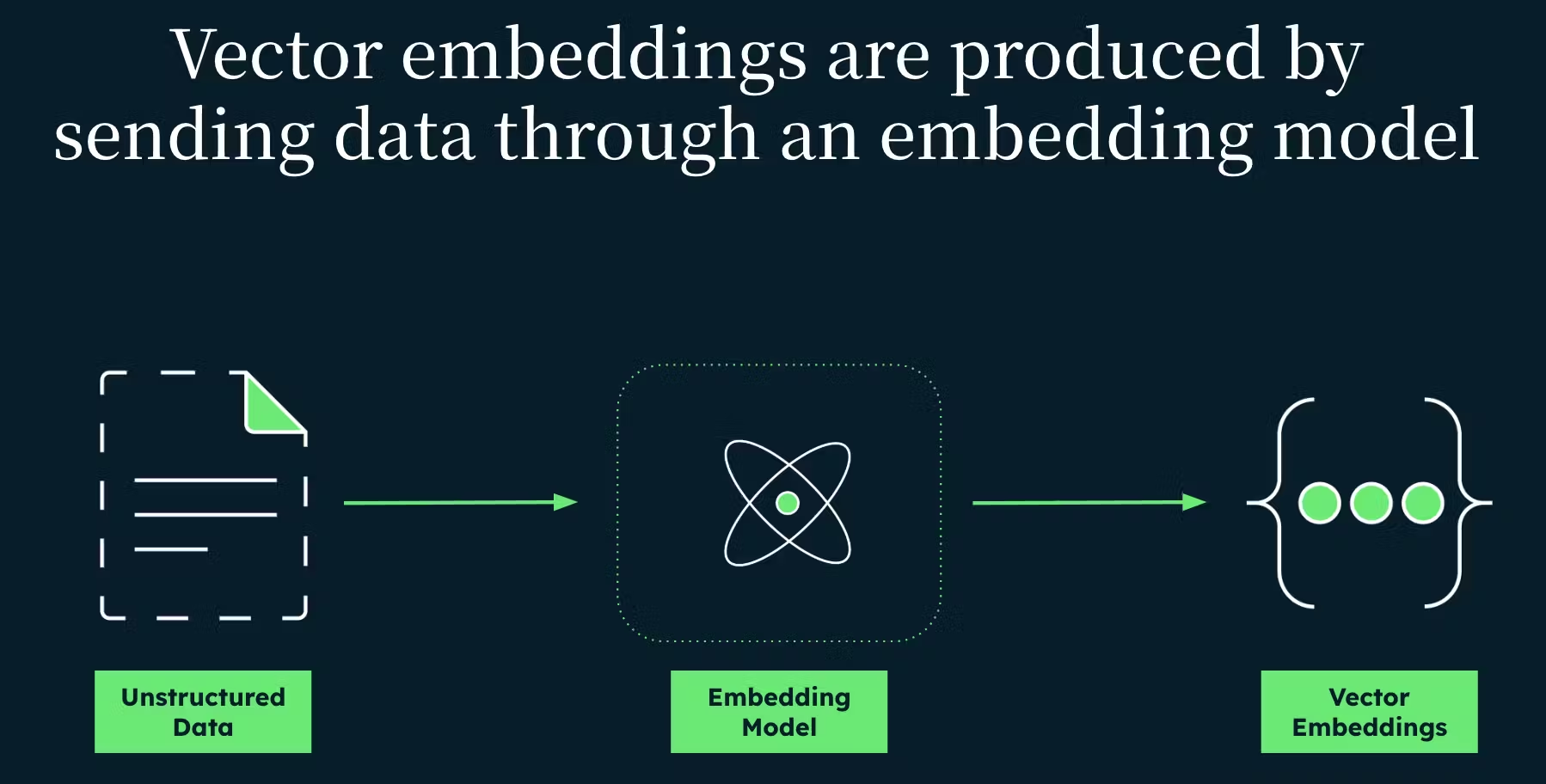 Diagram showing how vector embeddings are created