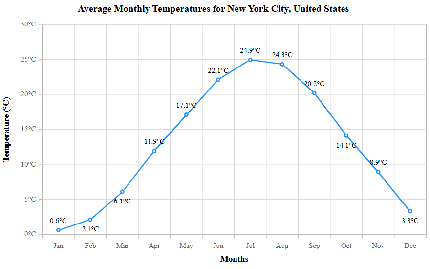 Visualizing data using a linear scale in Blazor Charts