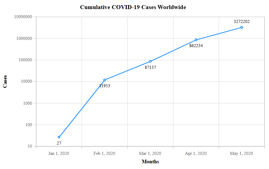 Visualizing data using a logarithmic scale in Blazor Charts