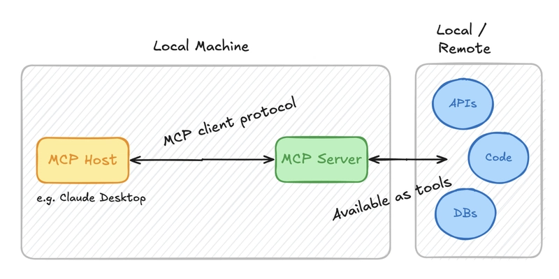 Handle remote tool calling with Model Context Protocol