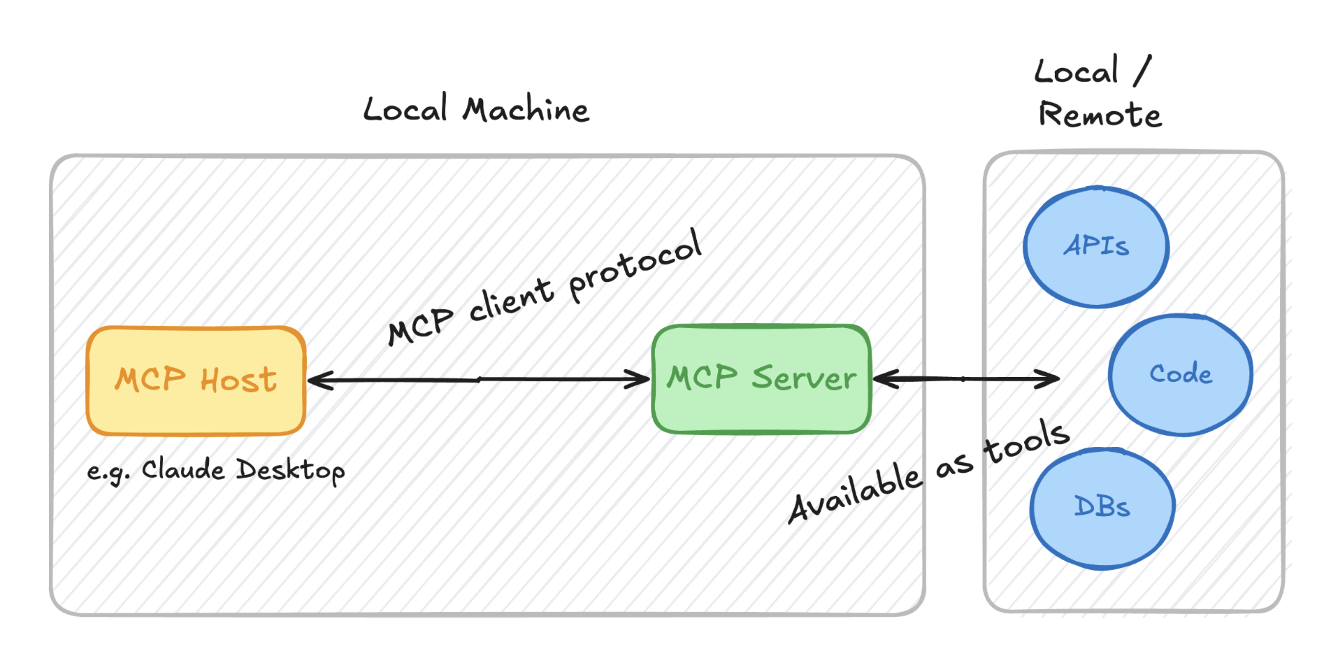 MCP core components