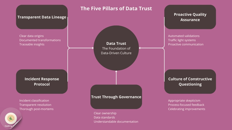 From Data Skepticism to Trust: A Practical Implementation Guide