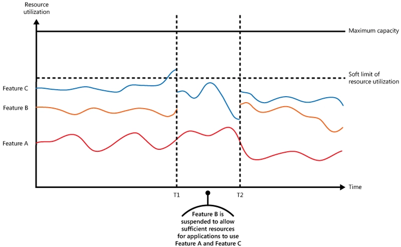 Rate Limiting in Distributed System