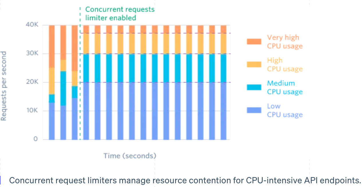 Concurrent request limiters manage resource contention for CPU-intensive API endpoints.