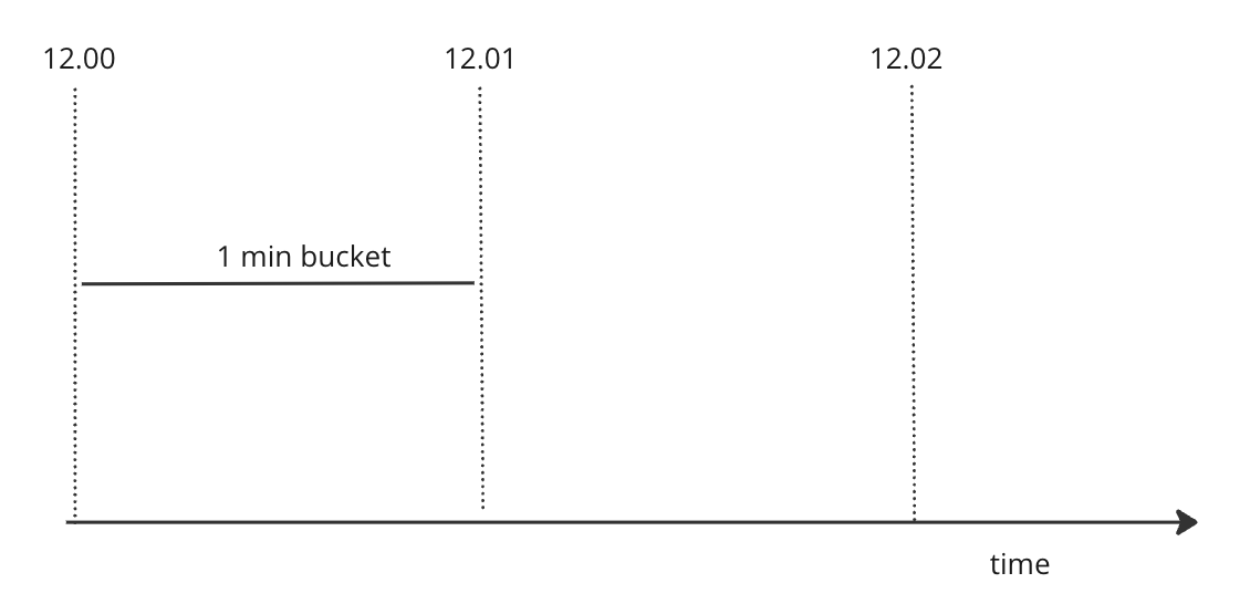 Buckets divide time into 1-minute intervals, which keep track of the number of requests seen.