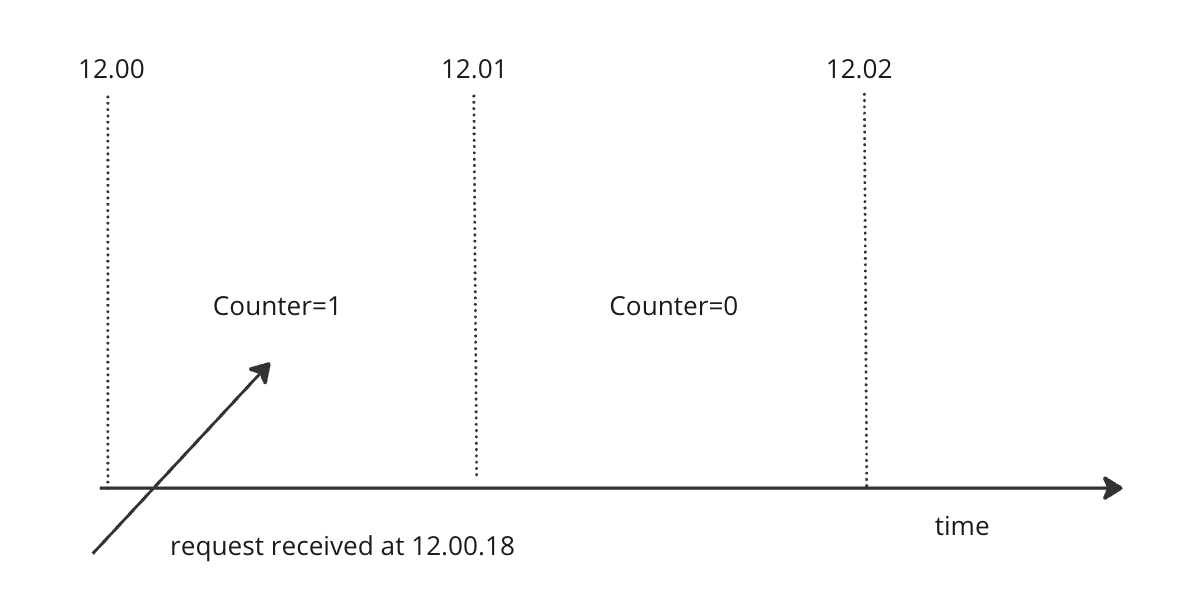 When a new request comes in, its timestamp is used to determine the bucket it belongs to.