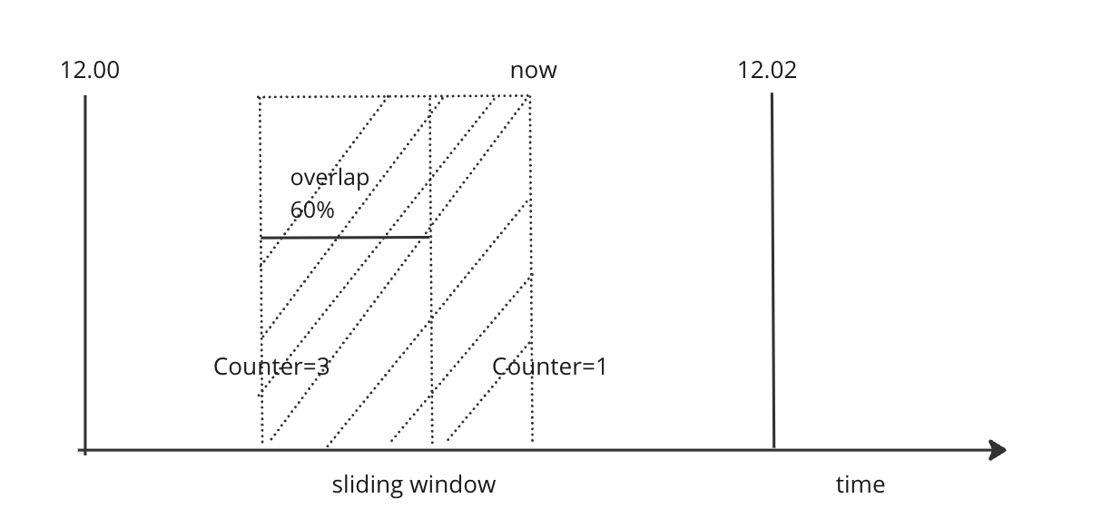 A bucket's weight proportional to its overlap with the sliding window.