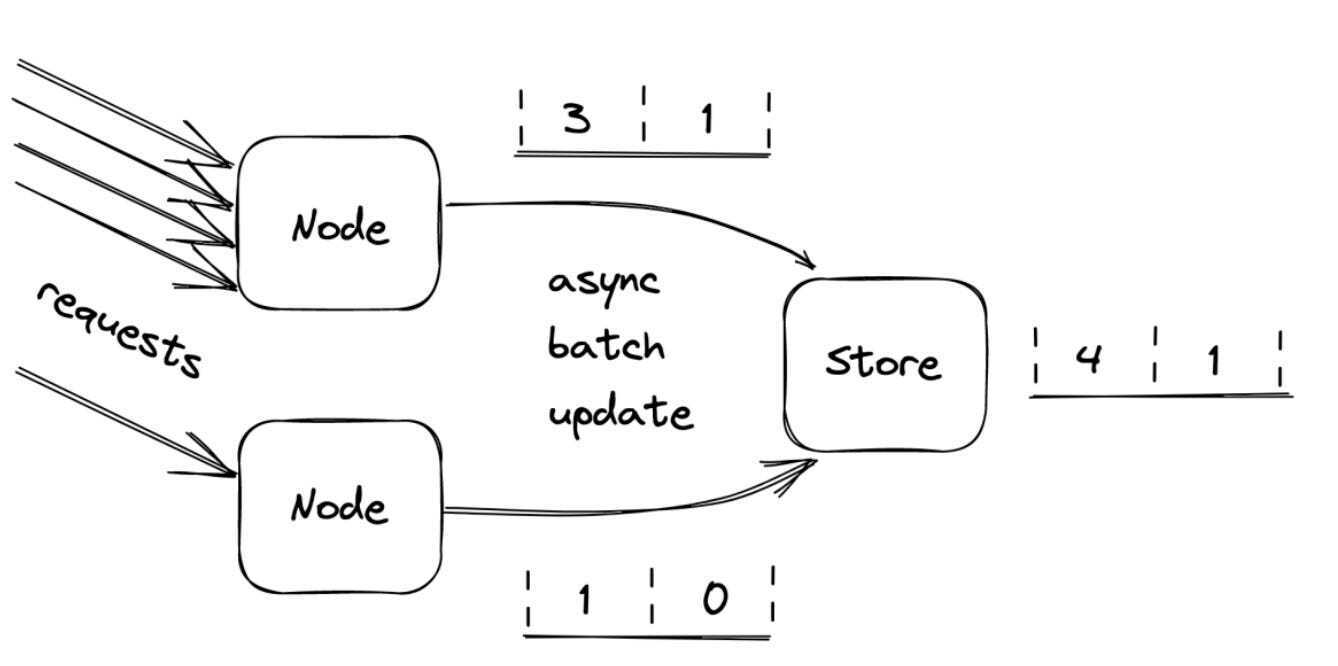 Servers batch bucket updates in memory for some time, and flush them asynchoronously to the data store at the end of it.