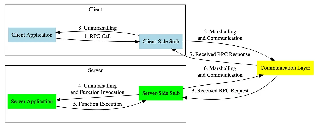 High Level Working of an RPC