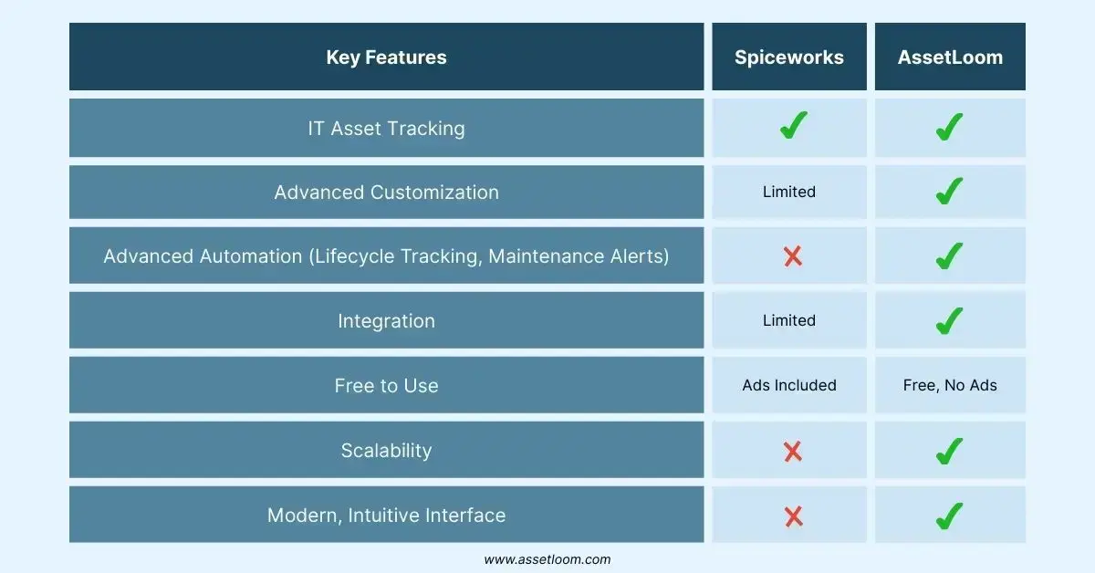 AssetLoom vs Spiceworks IT asset management